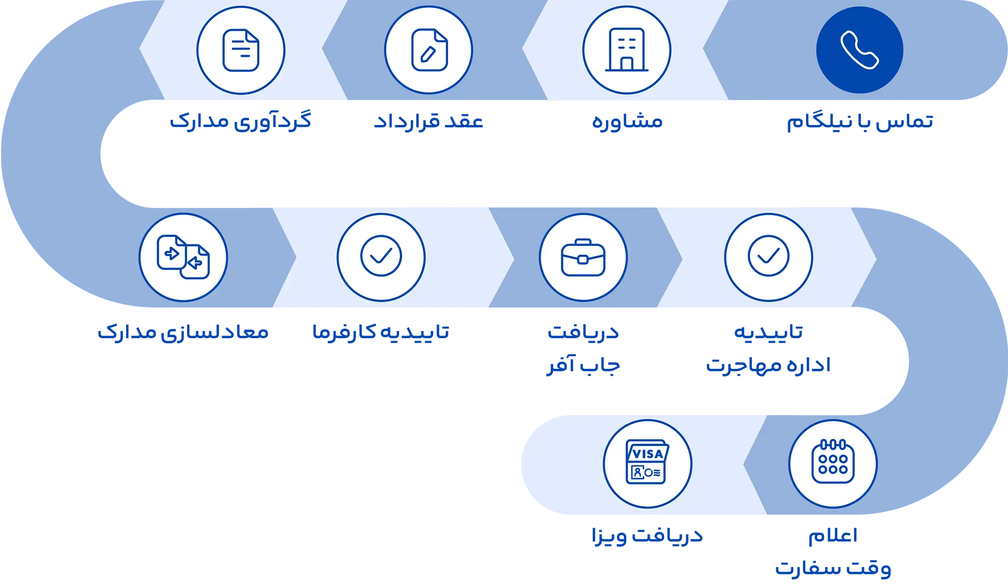 مراحل اخذ جاب آفر رومانی