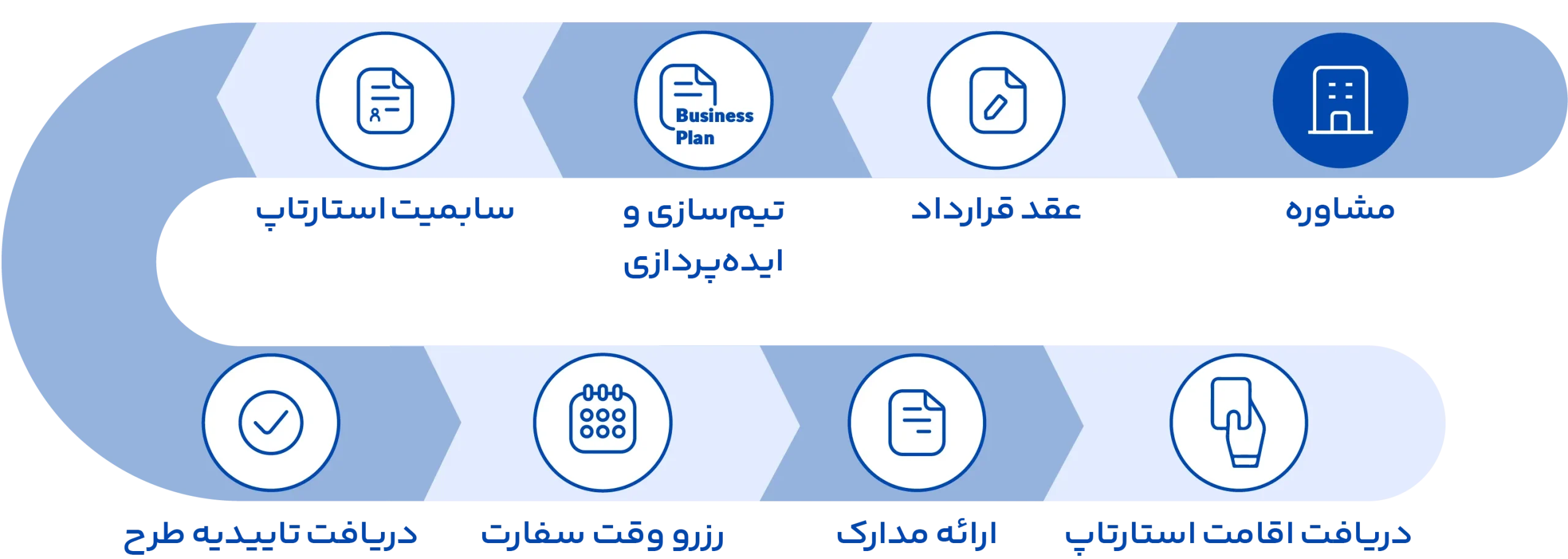 مراحل اخذ ویزای استارتاپ هلند