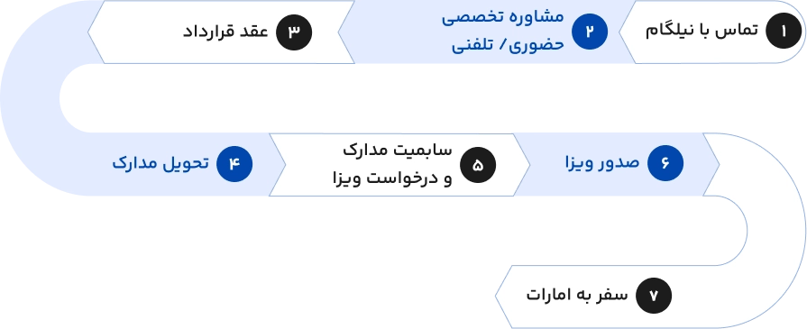 مراحل اخذ ویزای توریستی امارات