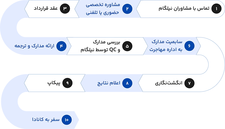 مراحل اخذ ویزای توریستی کانادا با نیلگام