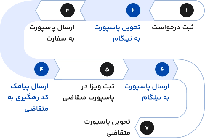 مراحل دریافت ویزا توریستی ژاپن با نیلگام