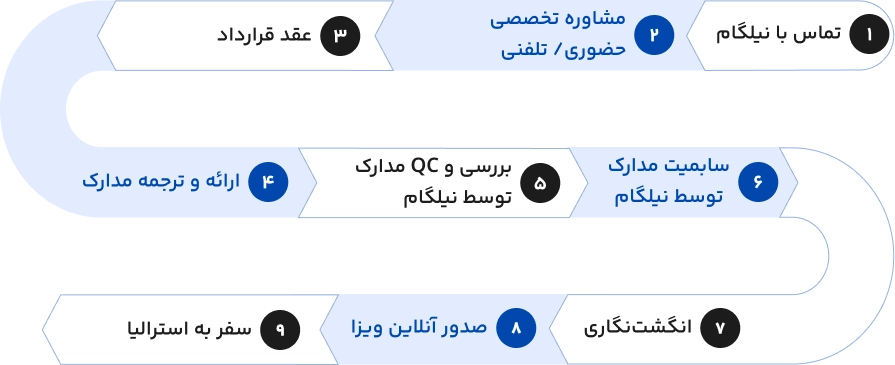 مراحل ویزا توریستی استرالیا