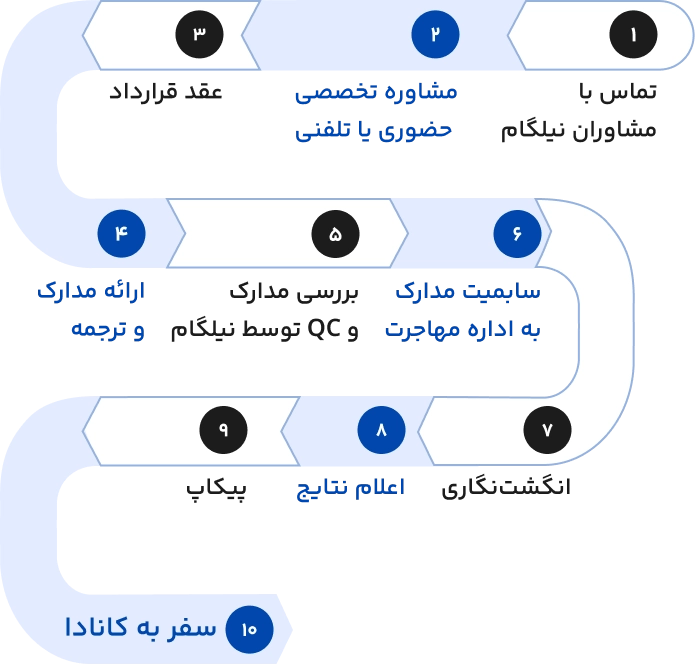 مراحل ویزای توریستی کانادا با نیلگام