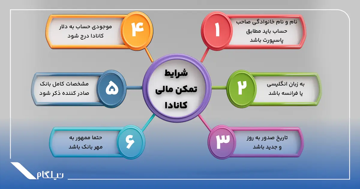 شرایط تمکن مالی ویزای کانادا
