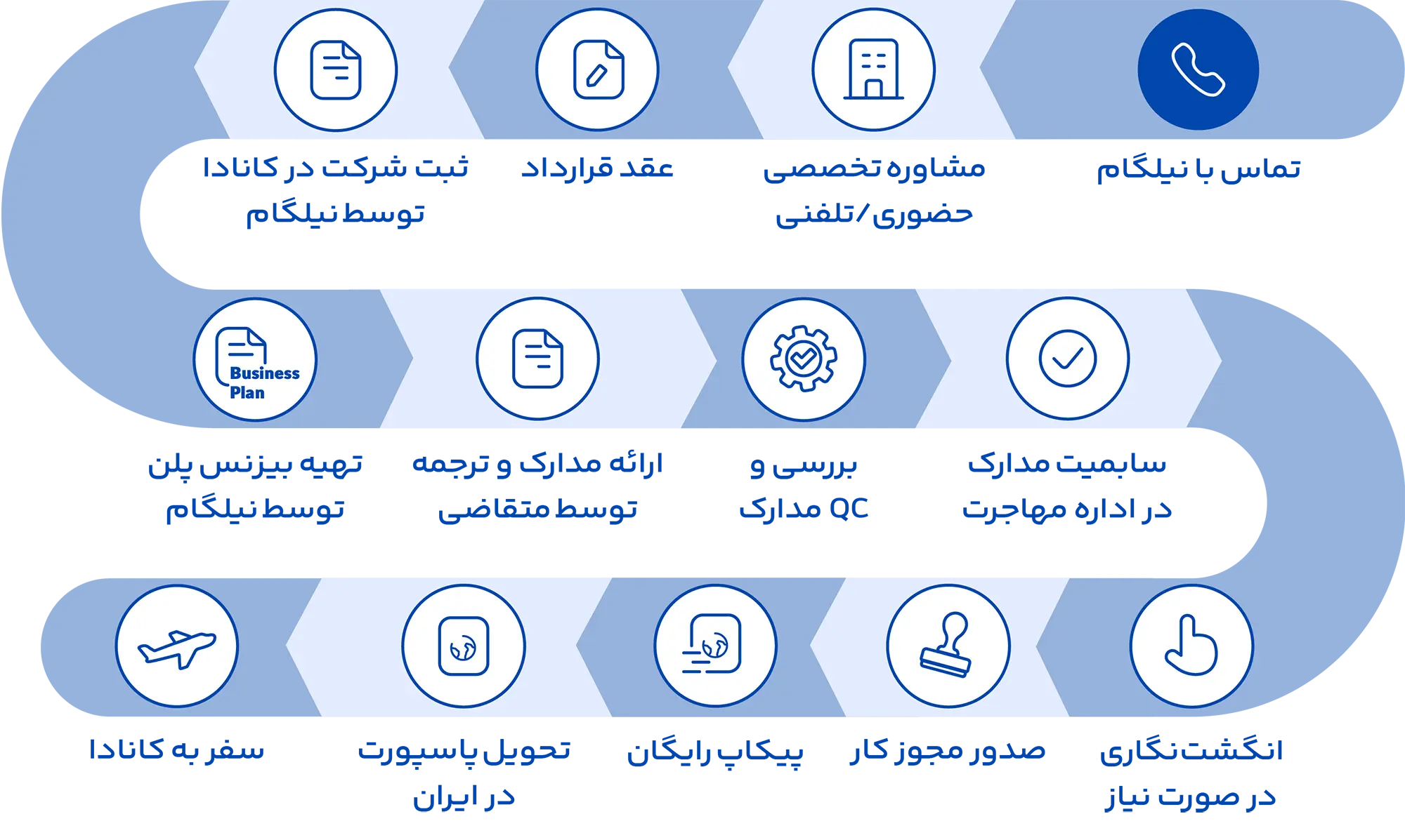 مراحل ویزای ICT کانادا