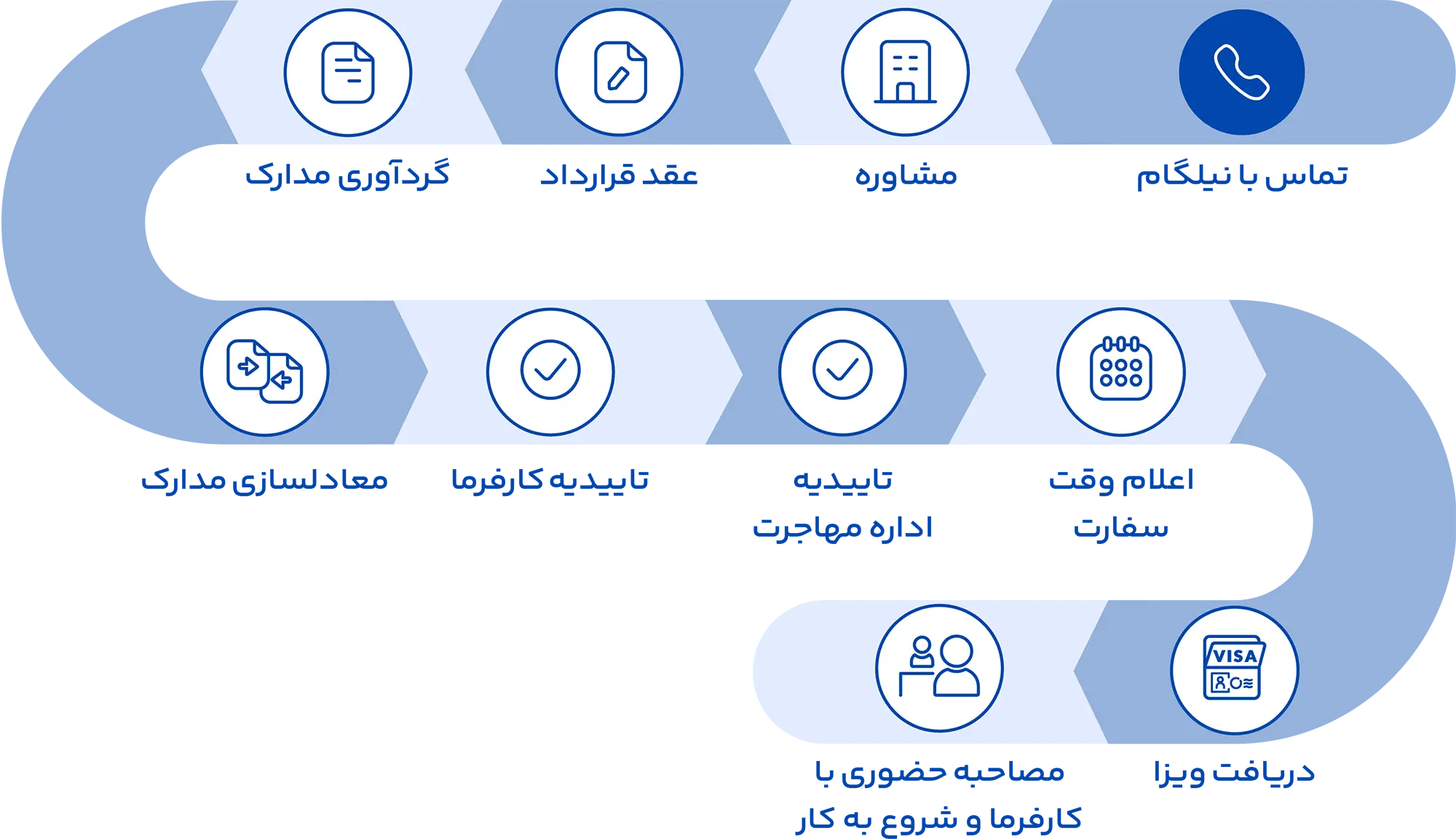 مراحل اخذ ویزای کاری اسکاندیناوی