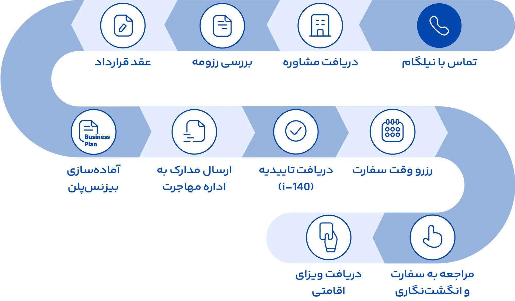 مراحل اخذ گرین کارت آمریکا