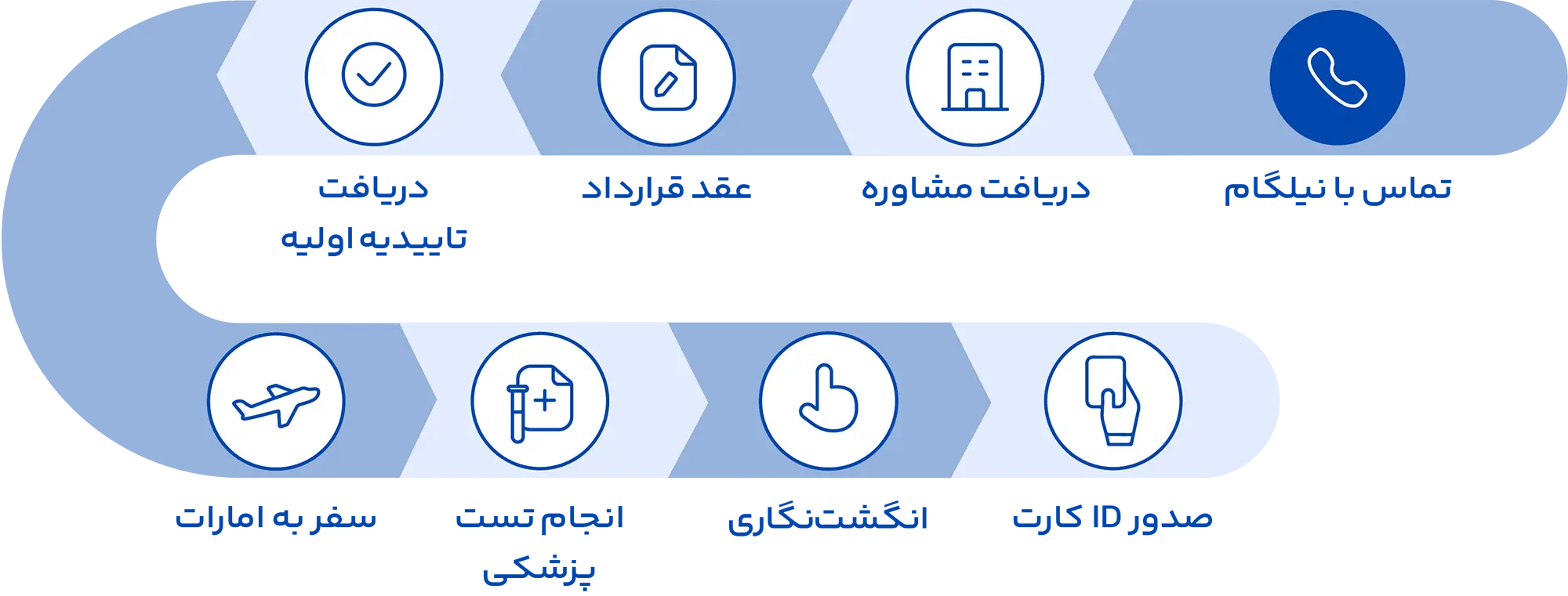 مراحل اقامت از طریق ثبت شرکت در امارات