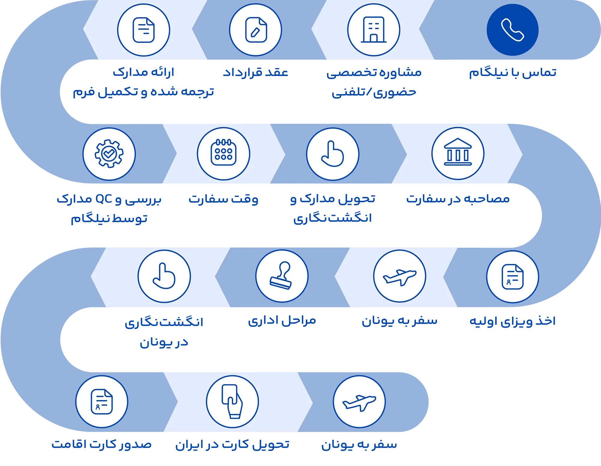 مراحل اقامت تمکن مالی یونان