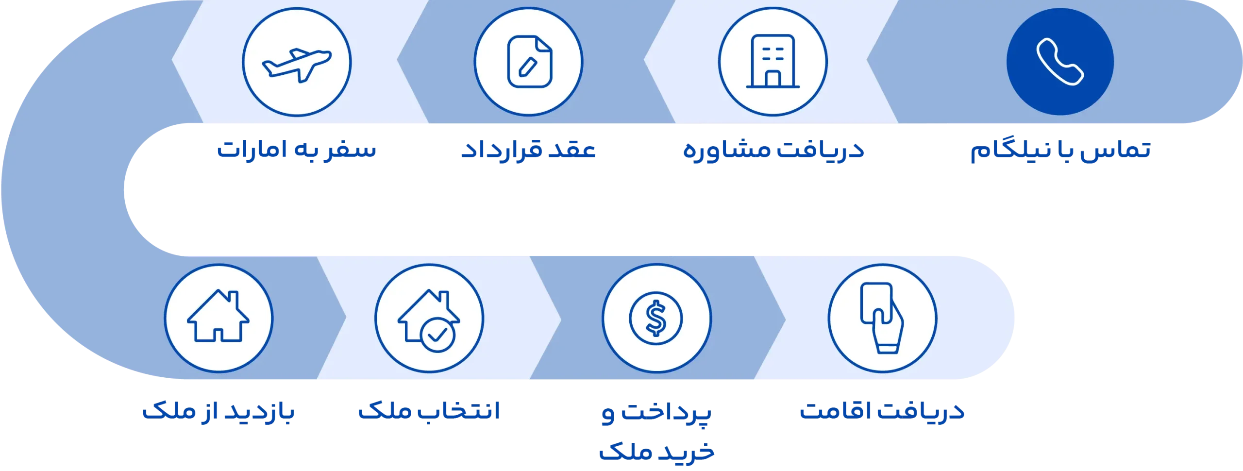 مراحل خرید ملک در امارات