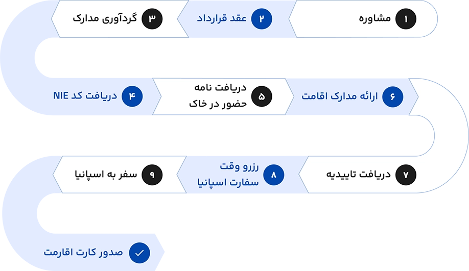 مراحل اخذ اقامت دیجیتال نومد اسپانیا