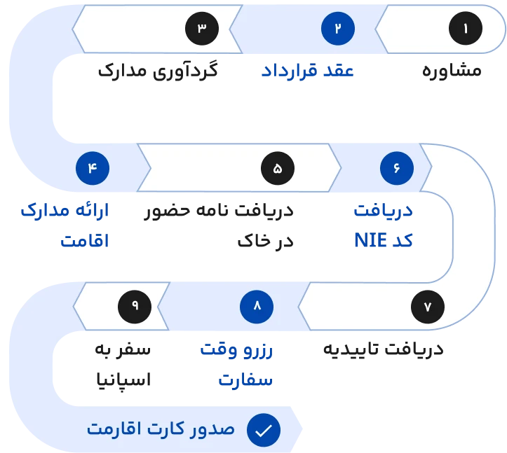 مراحل اخذ ویزا دیجیتال نومد اسپانیا
