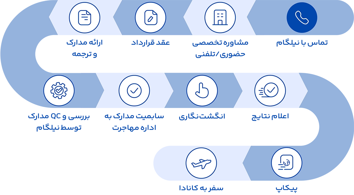 مراحل اخذ سوپر ویزای کانادا