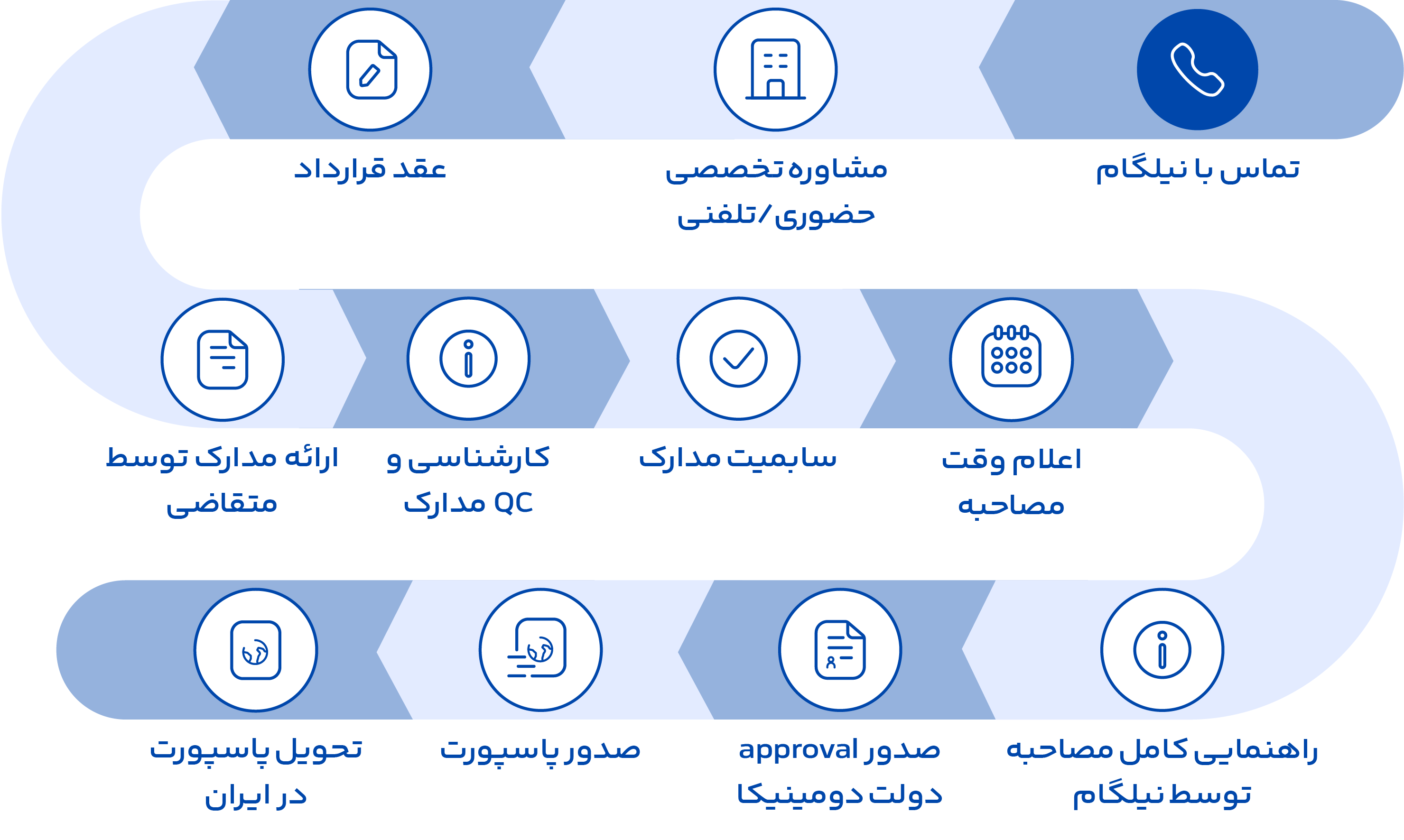 مراحل اخذ اقامت سرمایه گذاری دومینیکا