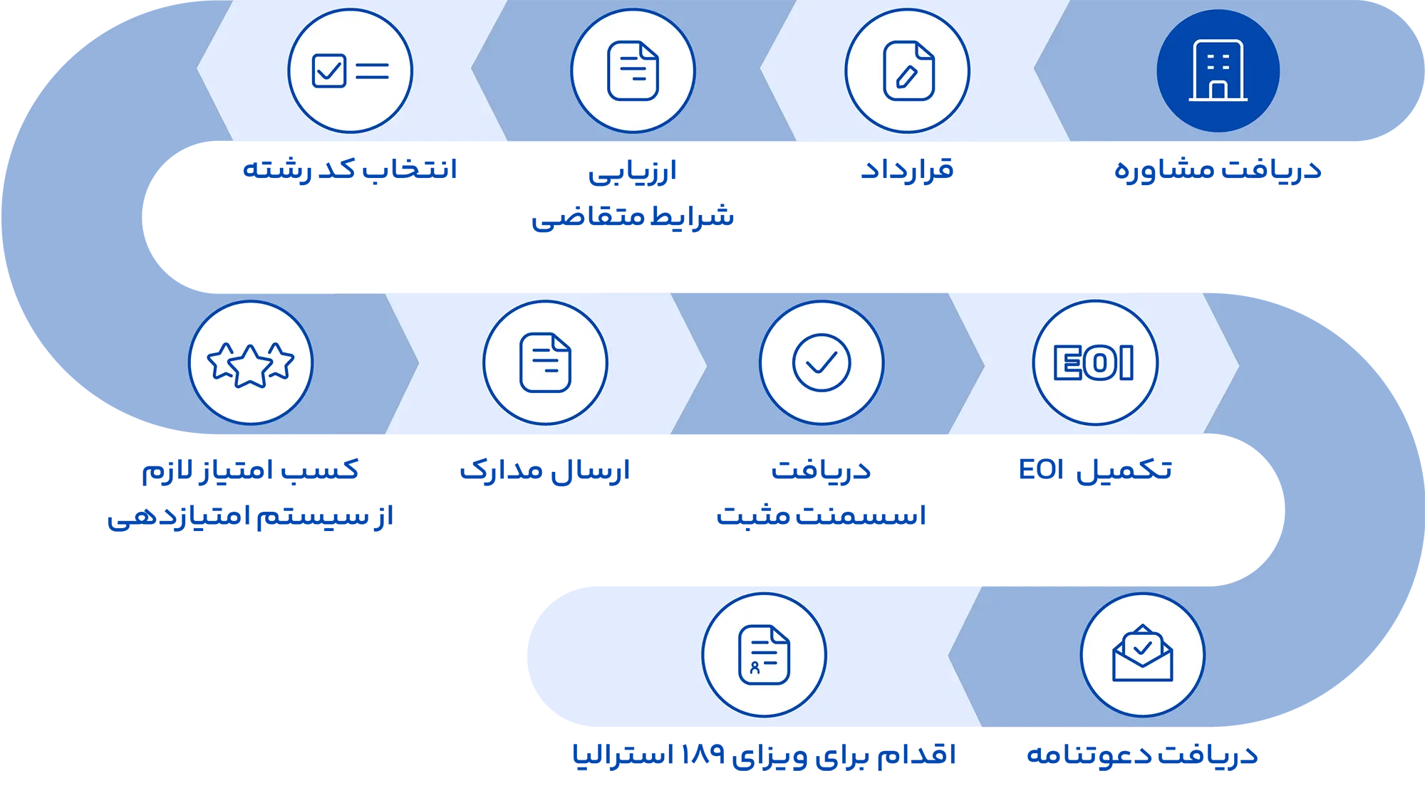 مراحل دریافت ویزای 189 استرالیا