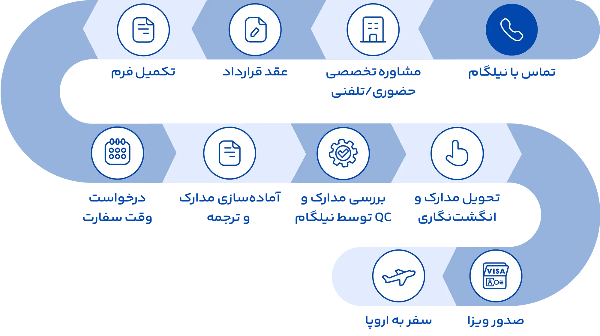 مراحل ویزای توریستی مجارستان