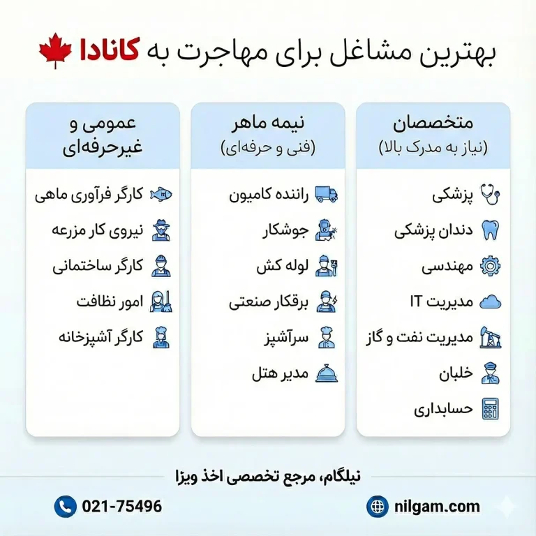 بهترین شغل برای مهاجرت به کانادا
