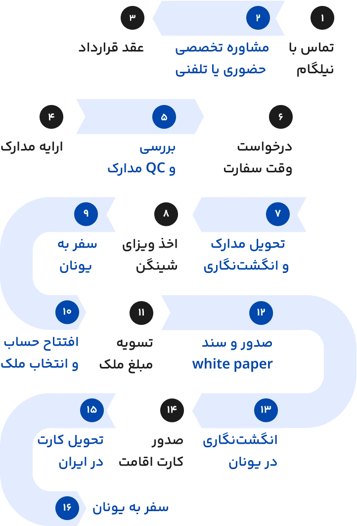 مراحل خریدن ملک در یونان