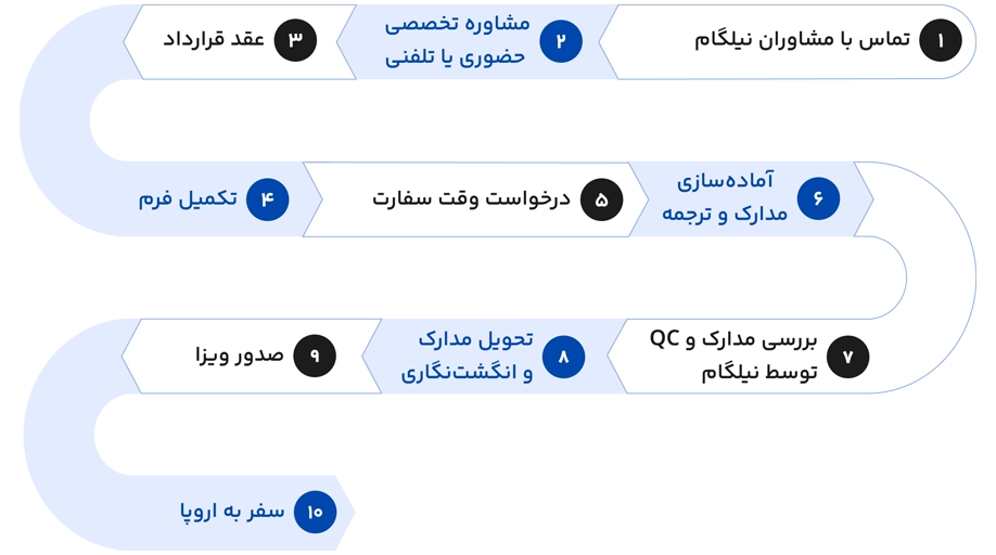 مراحل ویزا توریستی شینگن
