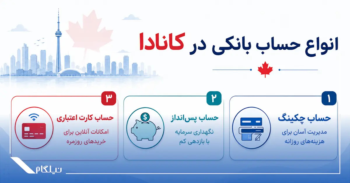 انواع حساب بانکی در کانادا