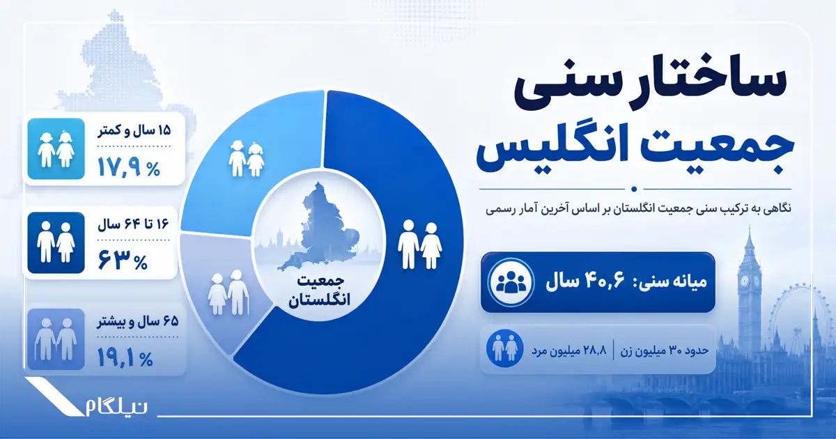 ساختار سنی جمعیت انگلیس