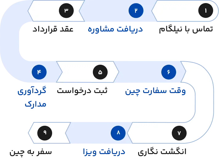 مراحل اخذ ویزا توریستی چین