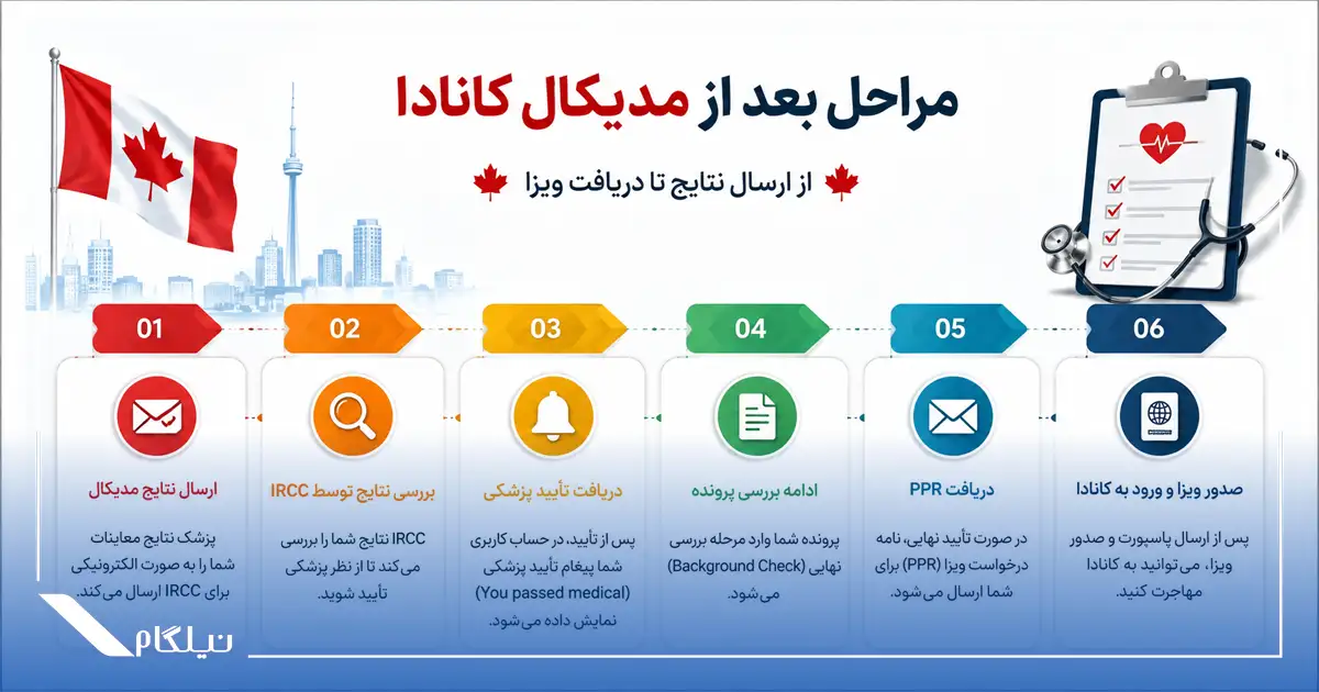 مراحل بعد از مدیکال تست کانادا