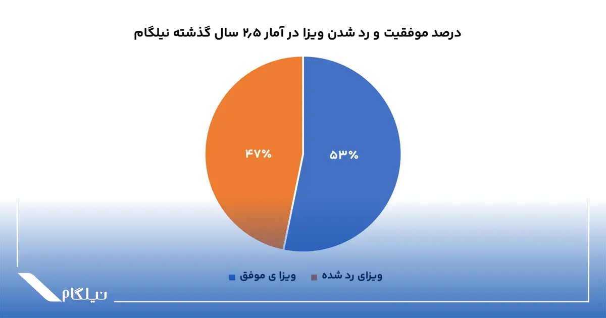 نرخ موفقیت نیلگام