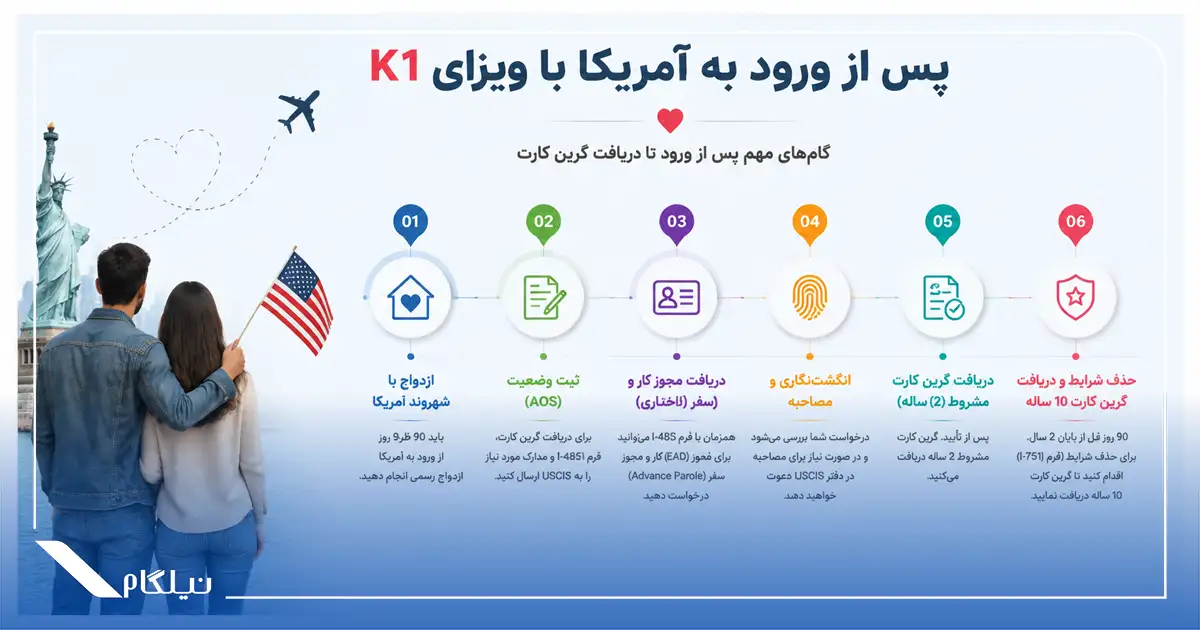پس از ورود به آمریکا با ویزای K1