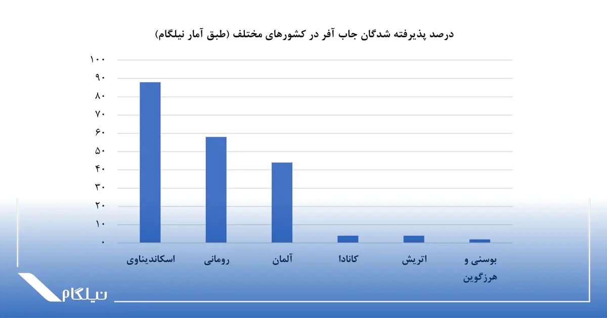 درصد پذیرفته شدگان