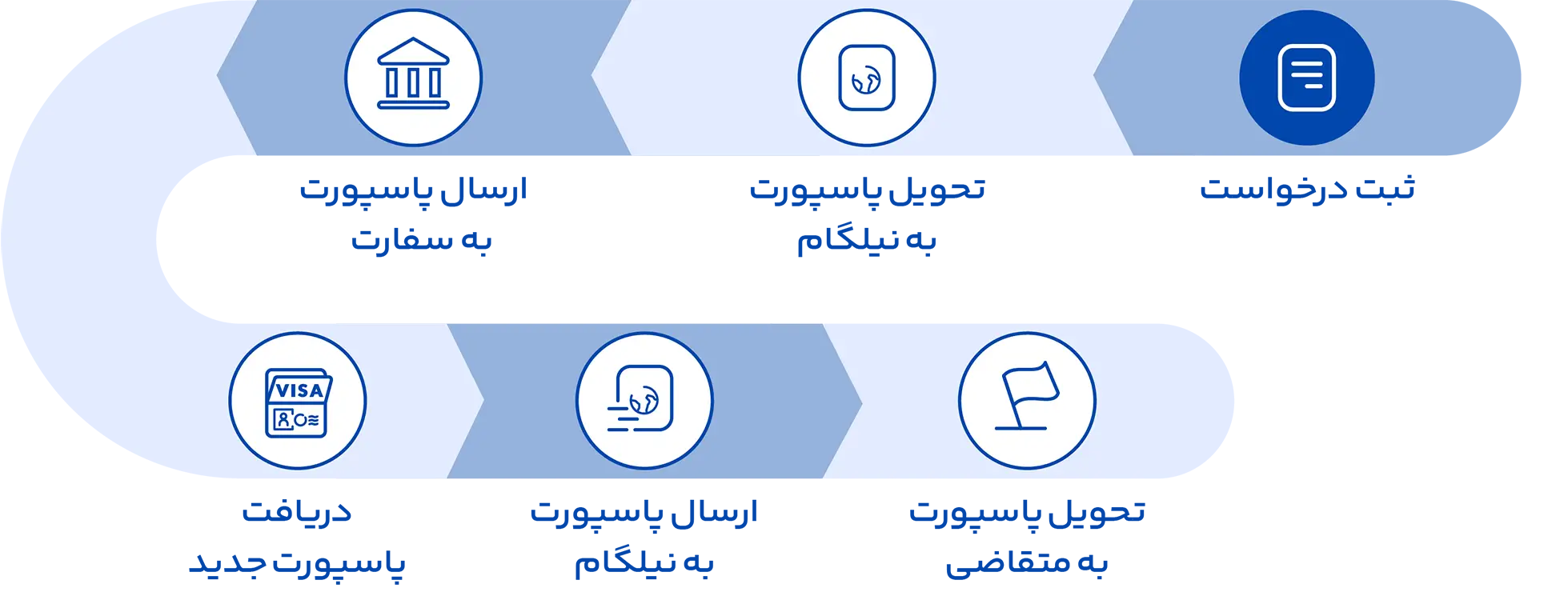 مراحل تعویض پاسپورت کانادایی