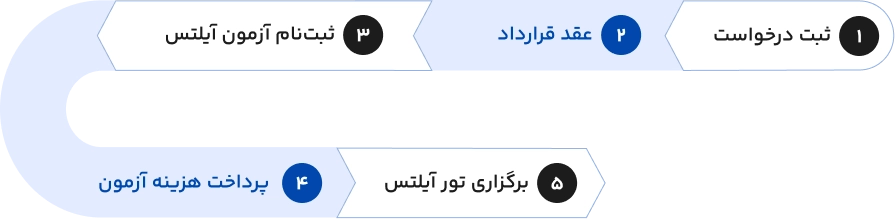 مراحل تور آزمون آیلتس با نیلگام