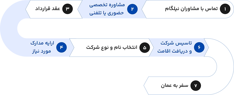 مراحل ثبت شرکت در عمان