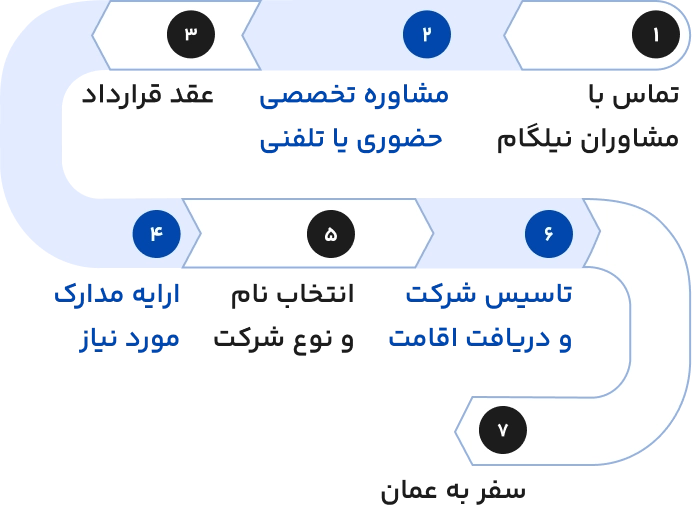 مراحل ثبت شرکت عمان