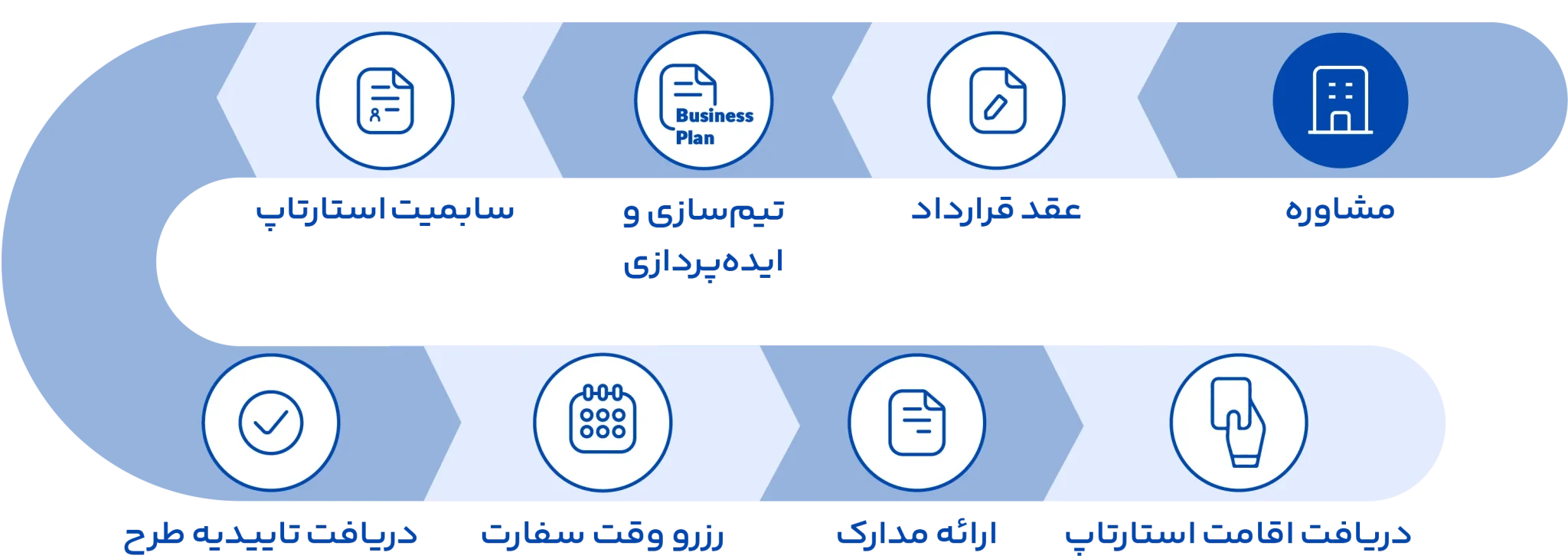 مراحل ویزای استارتاپ دانمارک