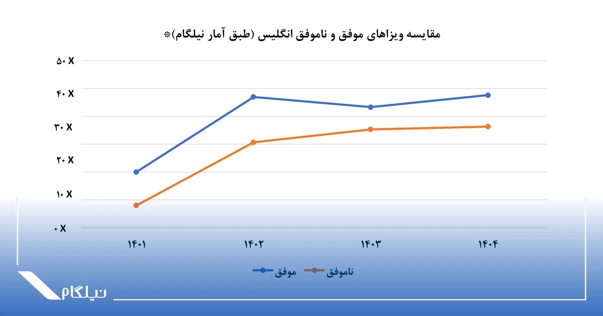 مقایسه ویزاهای موفق و نا موفق انگلیس