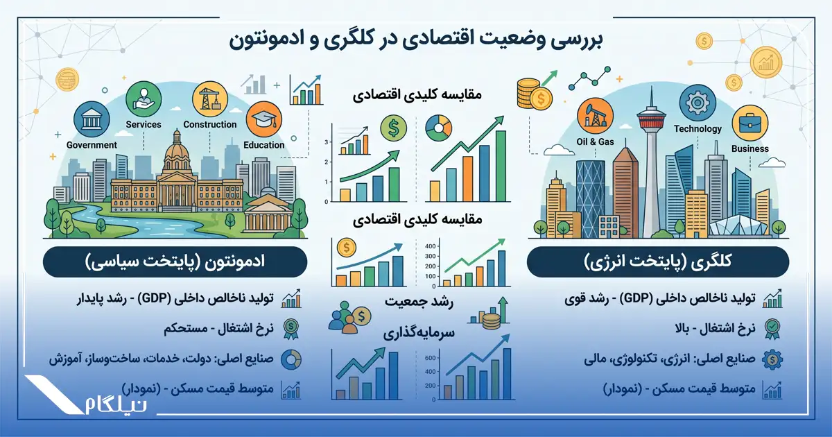 وضعیت اقتصادی در ادمونتون و کلگری