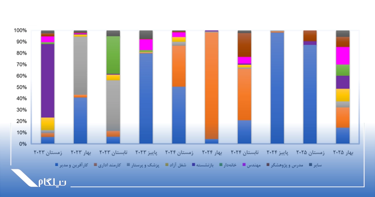روند درخواست ویزا در فصل ها