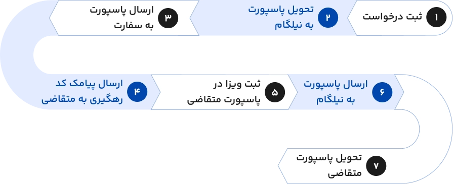 مراحل اخذ ویزای توریستی چک با نیلگام