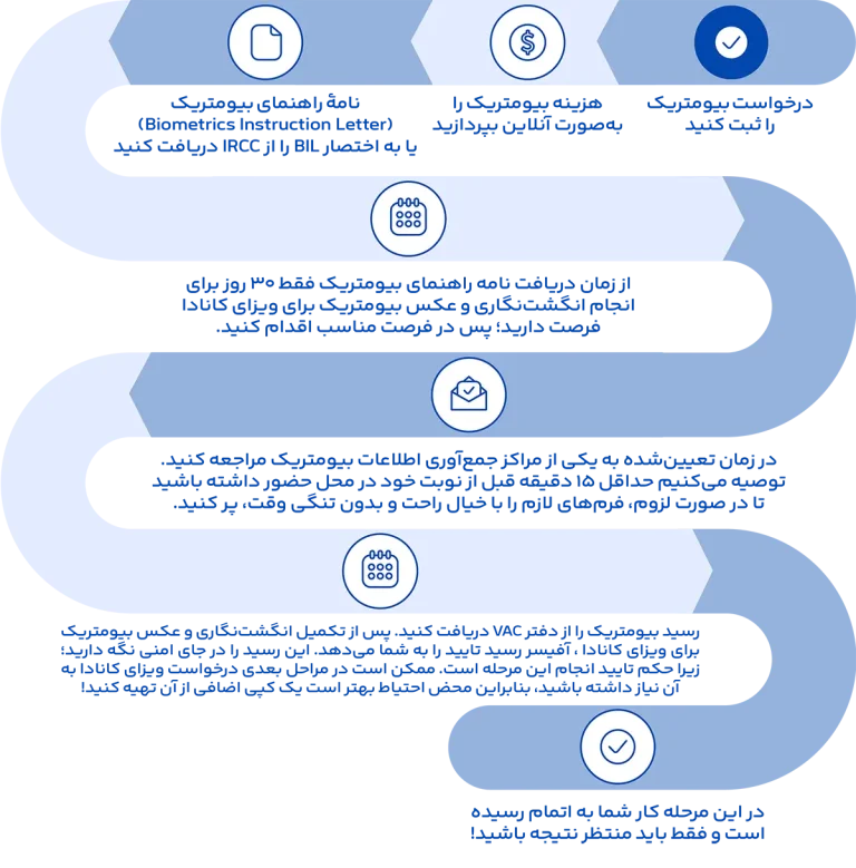 مراحل انگشت‌نگاری و عکس بیومتریک برای ویزای کانادا