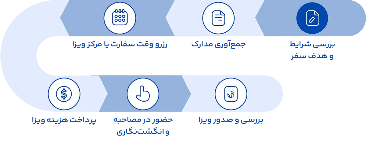 مراحل درخواست ویزای توریستی چک