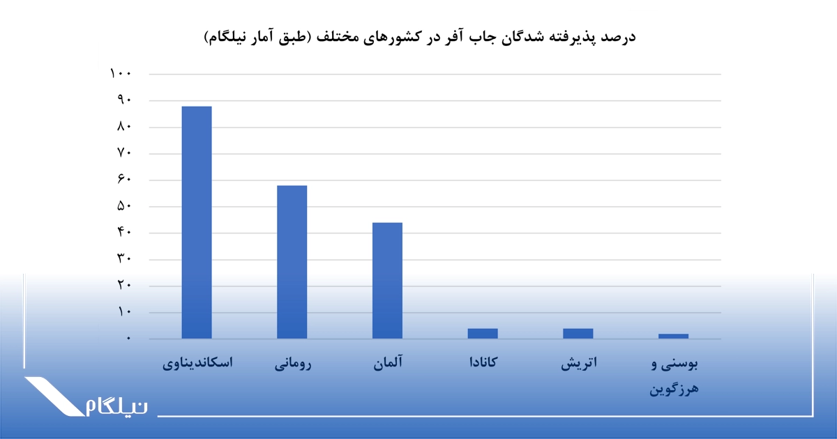 مهاجرت کاری به اسکاندیناوی