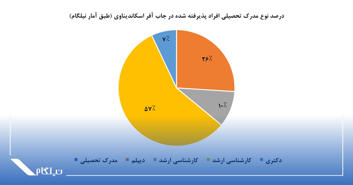 نوع مدرک تحصیلی
