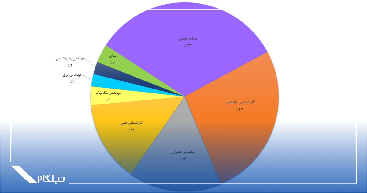گروه مهندسان