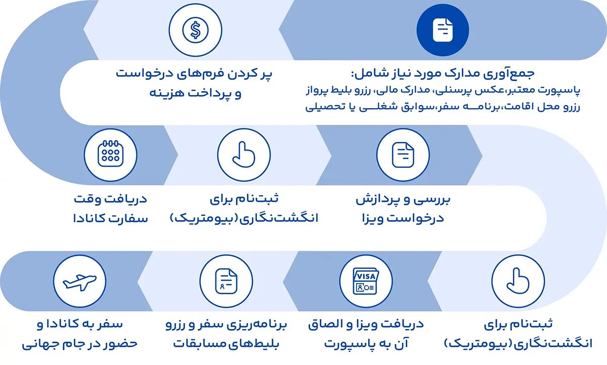 راهنمای اخذ ویزای کانادا برای جام جهانی 2026