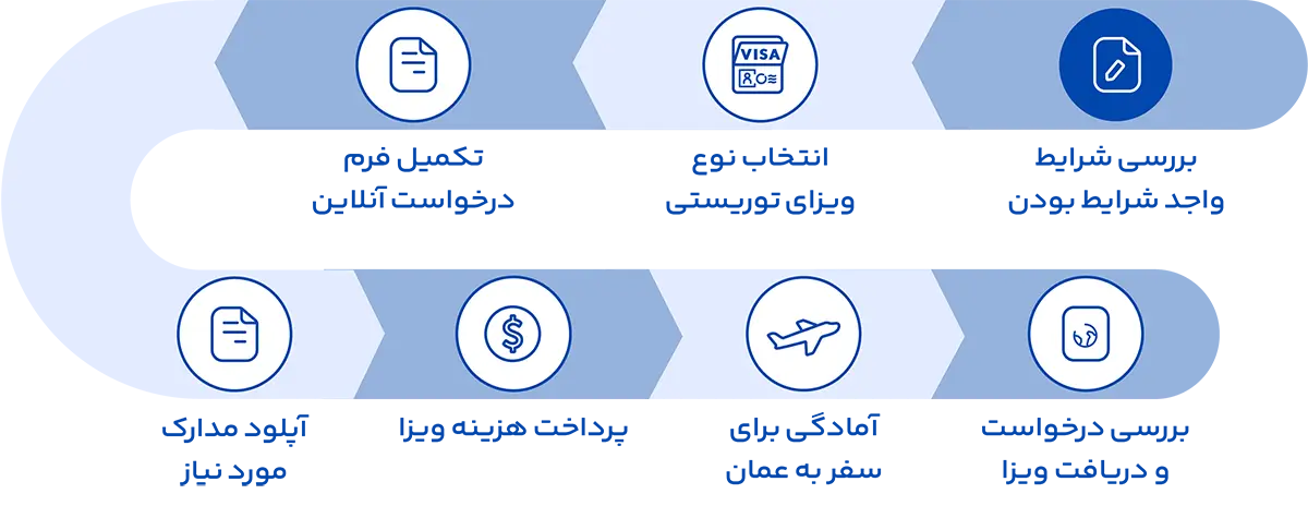 راهنمای گام‌به‌گام اخذ ویزای توریستی عمان