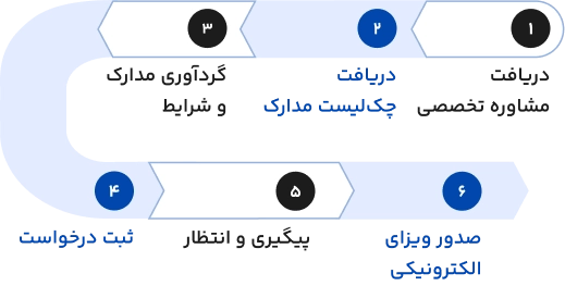 مراحل اخذ ویزای توریستی عمان