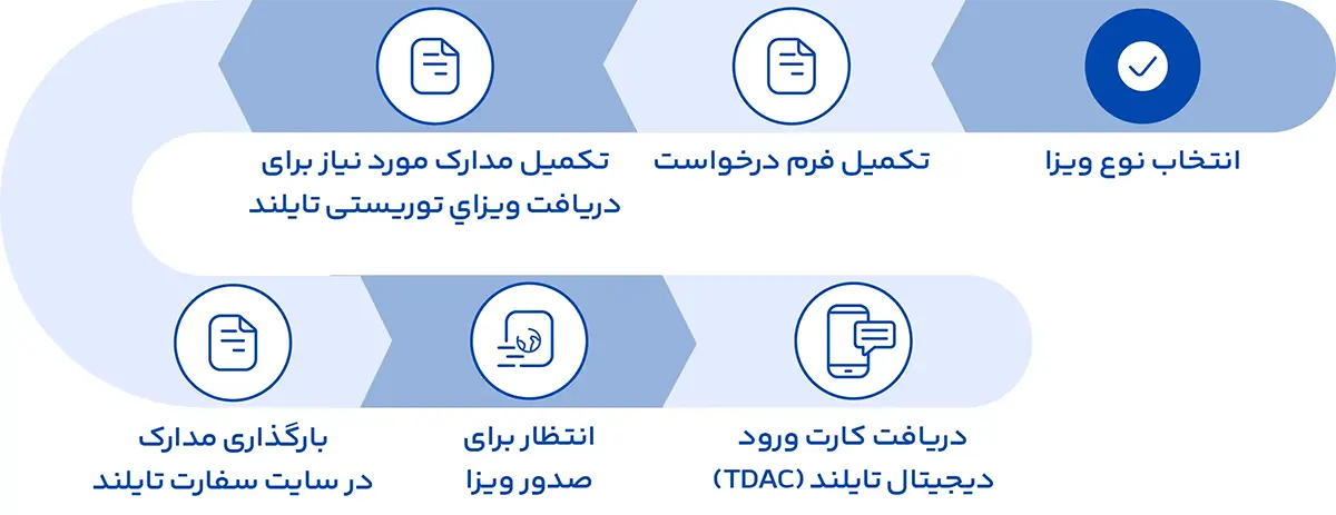مراحل دریافت ویزای توریستی تایلند