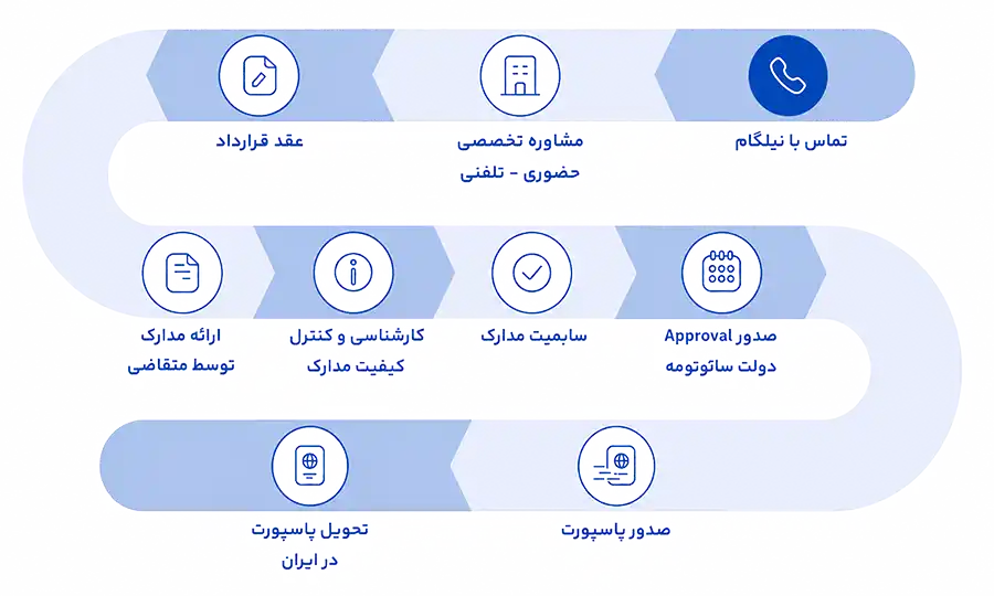 مراحل اخذ پاسپورت سائوتومه