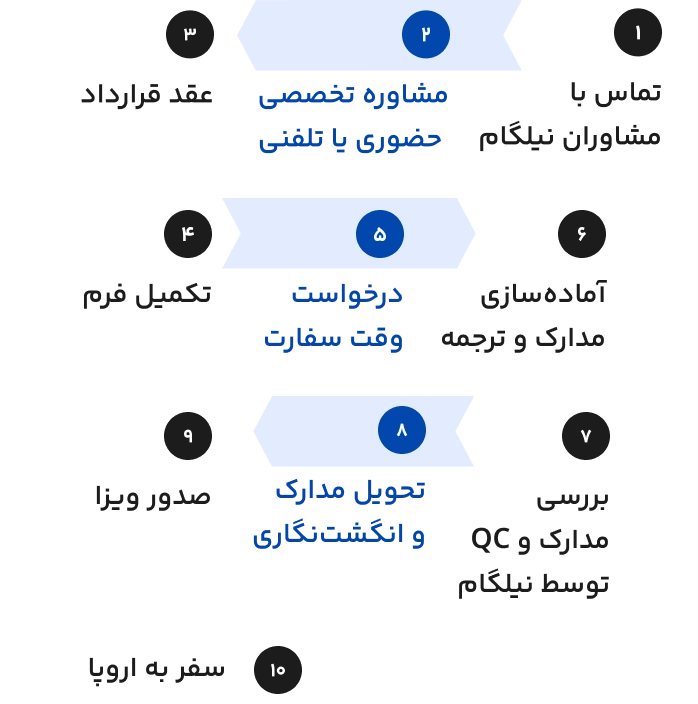 مراحل ویزای توریستی مالتا